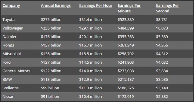  Những tập đoàn xe hàng đầu thế giới kiếm bao nhiêu tiền mỗi giây?  - Ảnh 1.