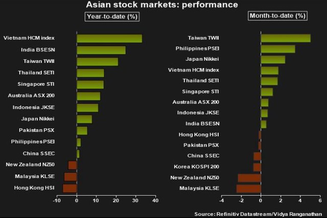 Châu Á đứng ngoài đợt phục hồi của TTCK toàn cầu vì Alibaba, sàn HoSE vẫn hiệu quả nhất khu vực - Ảnh 1.