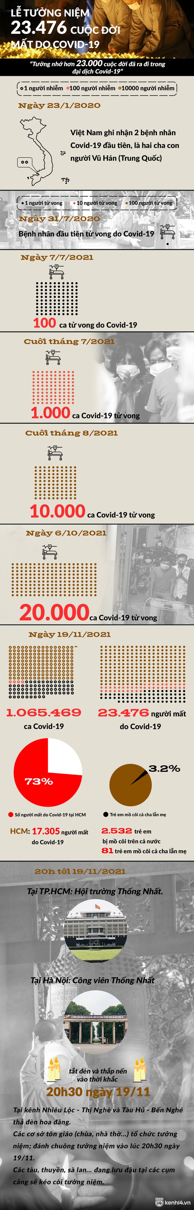 INFOGRAPHIC: Nhìn lại những con số đau thương trước lễ tưởng niệm hơn 23.000 đồng bào đã đi xa vì dịch Covid-19 - Ảnh 1.