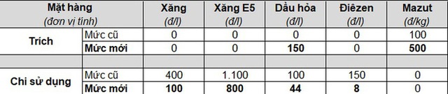 Giá xăng dầu sắp giảm cực mạnh sau 5 lần liên tiếp tăng sốc - Ảnh 3.