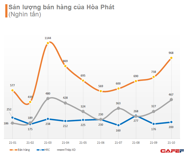 Hòa Phát bán gần 1 triệu tấn thép trong tháng 10, lũy kế đã đạt 7,3 triệu tấn - Ảnh 1.