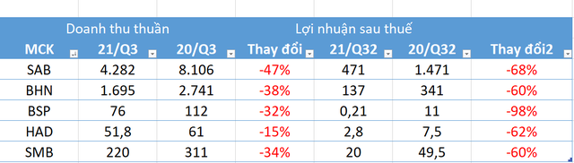 Ảnh hưởng bởi dịch Covid-19 cùng giá nguyên vật liệu tăng mạnh, lợi nhuận doanh nghiệp ngành bia lao dốc trong quý 3 - Ảnh 4.