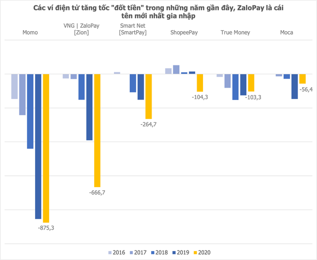Mức lỗ của ZaloPay tăng mạnh lên 840 tỷ đồng trong 9 tháng, ngang ngửa số lỗ của MoMo cả năm ngoái - Ảnh 1.