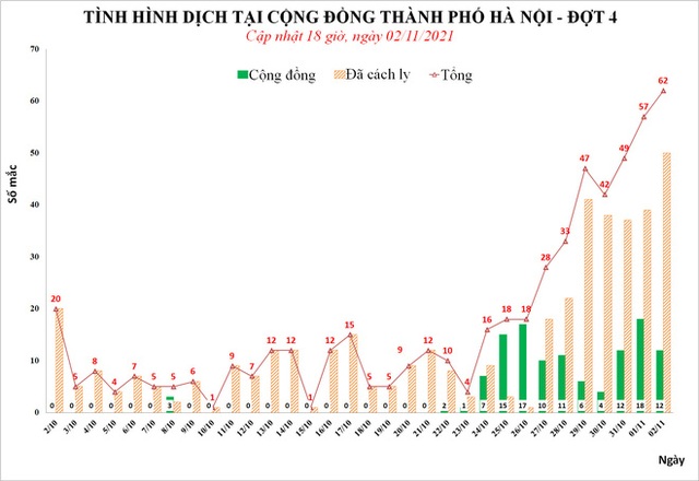 Ngày 2/11, Hà Nội phát hiện 62 ca mắc Covid-19, xuất hiện thêm ổ dịch ở chợ Ninh Hiệp - Ảnh 1.