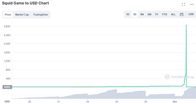 Nếu đầu tư 1.000 đô la vào tài sản này ngày 1/3 thì giờ đây bạn đã có 3,5 triệu USD - Ảnh 2.