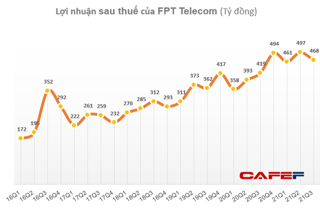 FPT Telecom (FOX) lãi thêm 468 tỷ đồng quý 3, nâng tổng LNST 9 tháng đầu năm lên trên 1.400 tỷ đồng - Ảnh 2.