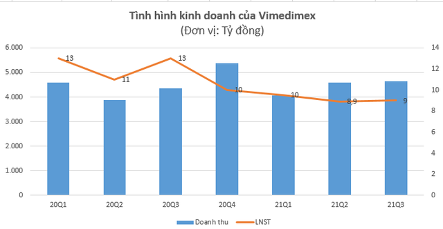 Dòng tiền kinh doanh âm hơn 500 tỷ đồng, Vimedimex báo lãi vỏn vẹn 9 tỷ đồng trong quý 3/2021 - Ảnh 1.