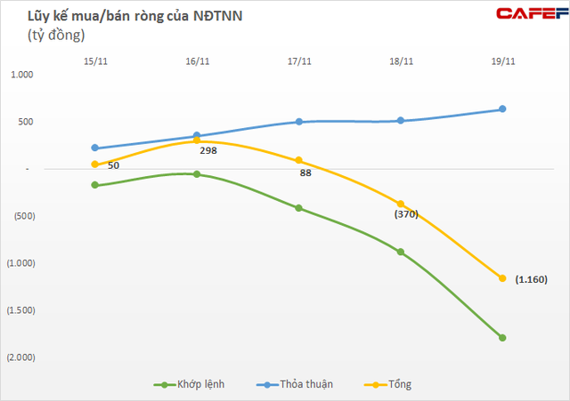 Nhà đầu tư ngoại tiếp tục bán ròng 1.160 tỷ đồng trong tuần 15-19/11, tâm điểm xả hàng cổ phiếu thép và chứng khoán - Ảnh 1.