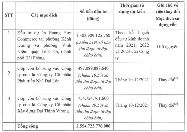 Tài chính Hoàng Huy (TCH) tiếp tục lên kế hoạch phát hành 50 triệu cổ phiếu thưởng, tăng vốn lên gần 6.700 tỷ đồng - Ảnh 1.