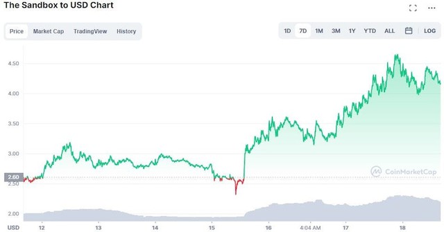 Top 5 đồng tiền điện tử hoạt động tốt nhất trong tuần qua – có Bitcoin hay không?  - Ảnh 5.