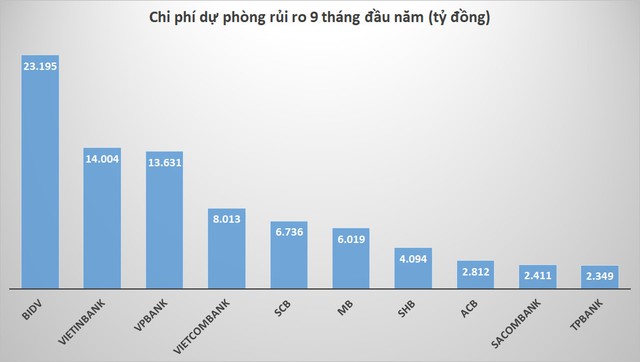 Dự phòng ngốn mất 93.000 tỷ lợi nhuận ngân hàng: Cứ làm ra 10 đồng phải trích lập hơn 4 đồng - Ảnh 1.