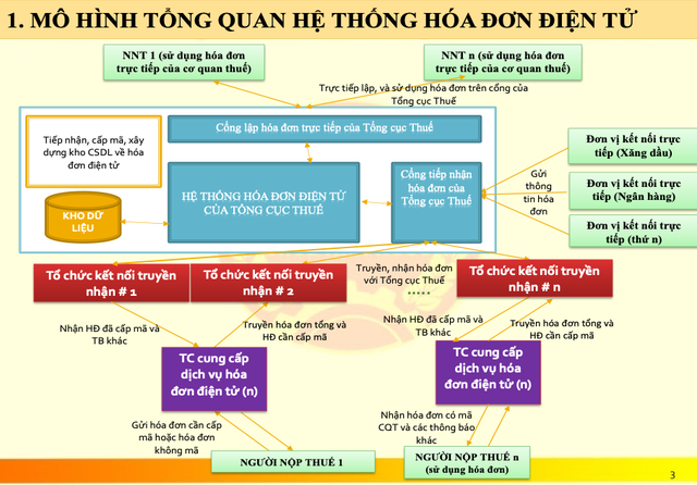 Triển khai hóa đơn điện tử: “Mũi tên” trúng nhiều đích - Ảnh 1.