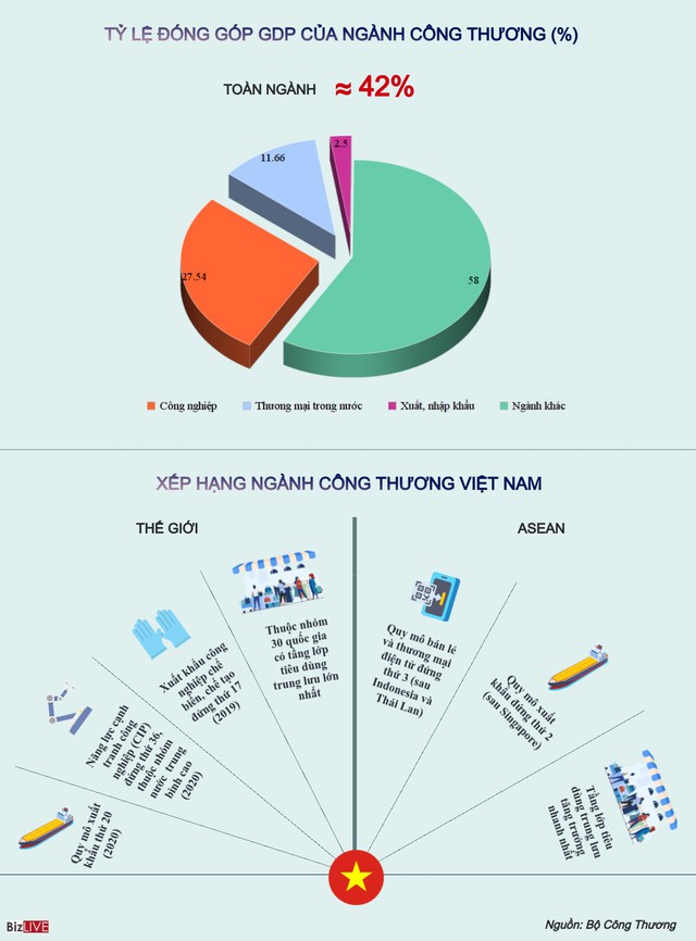 [Infographic] Việt Nam ở đâu trên “bản đồ” công thương thế giới? - Ảnh 1.