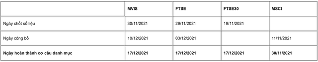 FTSE Vietnam ETF thêm mới 5 cổ phiếu Việt Nam vào danh mục trong kỳ cơ cấu tháng 12? - Ảnh 1.