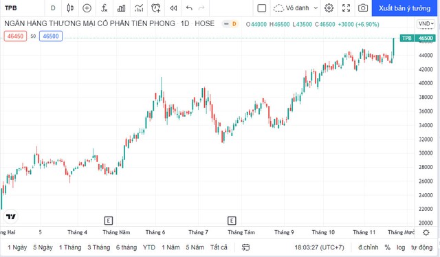 Cổ phiếu phá đỉnh lịch sử, chuyển đổi số đang mang về quả ngọt cho TPBank - Ảnh 1.