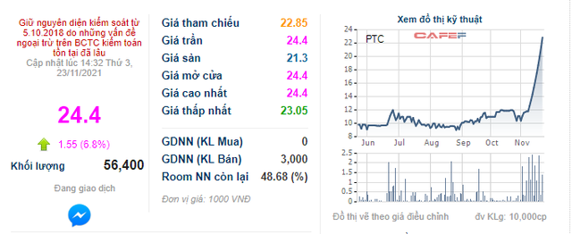 Vì đâu không có doanh thu hoạt động kinh doanh chính, cổ phiếu PTC vẫn tăng kịch trần 11 phiên liên tiếp? - Ảnh 3.