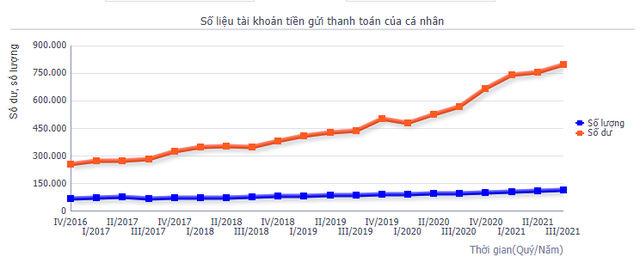 Người dân đang để gần 800 nghìn tỷ đồng trong ngân hàng với lãi suất gần 0% - Ảnh 1.