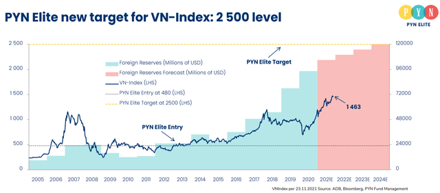 Pyn Elite Fund dự báo VN-Index sẽ cán mốc 2.500 điểm vào năm 2024 - Ảnh 1.