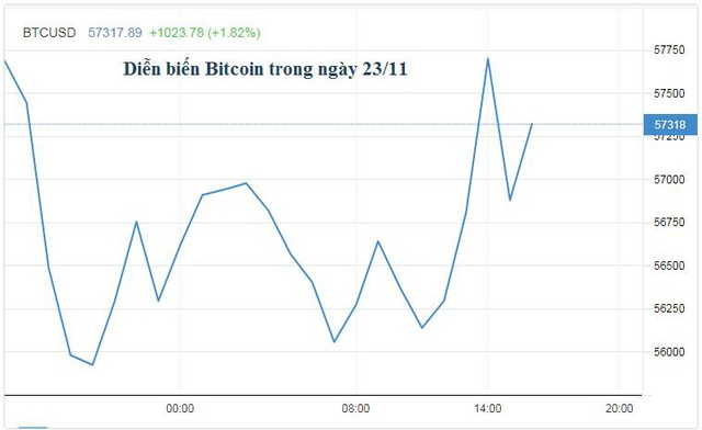 , Giá vàng và Bitcoin lao dốc do USD tăng cao, đồng lira &#8220;bốc hơi&#8221; thêm 15%