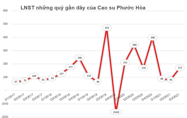 Cao su Phước Hòa (PHR) sắp chi cổ tức bằng tiền tỷ lệ 45% - Ảnh 1.