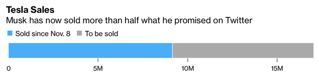 Lời hứa bán 10% cổ phần Tesla của Elon Musk đã được thực hiện đến đâu?  - Ảnh 1.