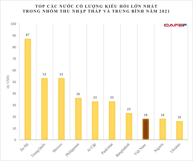 World Bank: Kiều hối về Việt Nam năm nay có thể đạt 18,1 tỷ USD, đứng thứ 8 thế giới và thứ ba khu vực Đông Á – Thái Bình Dương - Ảnh 1.