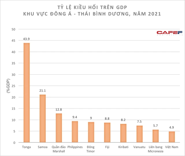 World Bank: Kiều hối về Việt Nam năm nay có thể đạt 18,1 tỷ USD, đứng thứ 8 thế giới và thứ ba khu vực Đông Á – Thái Bình Dương - Ảnh 2.