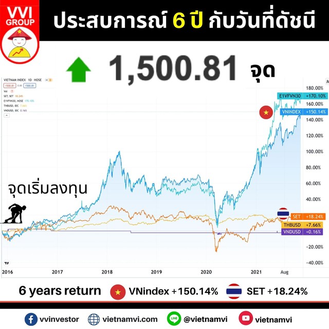 Nhà đầu tư Thái Lan hứng khởi khi VN-Index lập đỉnh cao 1.500 điểm, tăng trưởng vượt trội so với SET-Index - Ảnh 2.