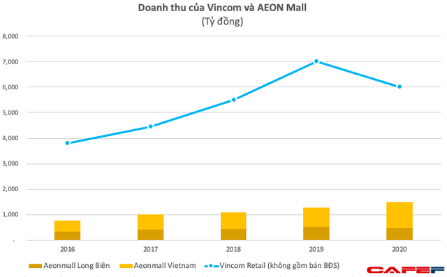 Cùng theo đuổi mô hình một điểm đến và có sự bảo trợ từ chủ đầu tư BĐS: AEON Việt Nam, Vincom Retail đang nắm trọn cơ hội tăng trưởng trở lại của ngành bán lẻ - Ảnh 3.