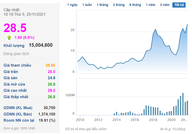 Liên tục lướt sóng, Dragon Capital quay lại gom 1,5 triệu cổ phiếu DXG - Ảnh 1.