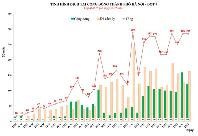 Ngày 25/11, Hà Nội phát hiện thêm 285 ca mắc Covid-19, trong đó, 122 ca cộng đồng - Ảnh 1.