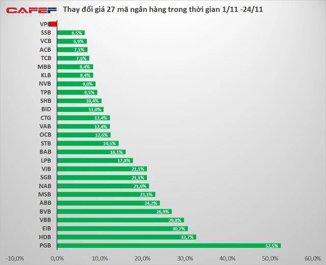 Cổ phiếu ngân hàng nào tăng giá mạnh nhất kể từ đầu tháng 11 tới nay? - Ảnh 1.