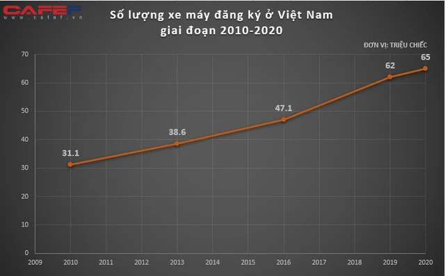 Có nên cấm lưu thông xe máy tại Hà Nội, Tp Hồ Chí Minh vào năm 2030? - Ảnh 1.