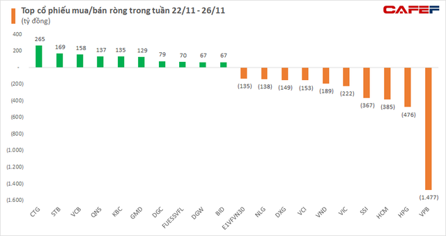 Tuần 22-26/11: Khối ngoại miệt mài bán ròng 3.170 tỷ đồng, tâm điểm bán ròng gần 1.480 tỷ đồng VPB - Ảnh 2.