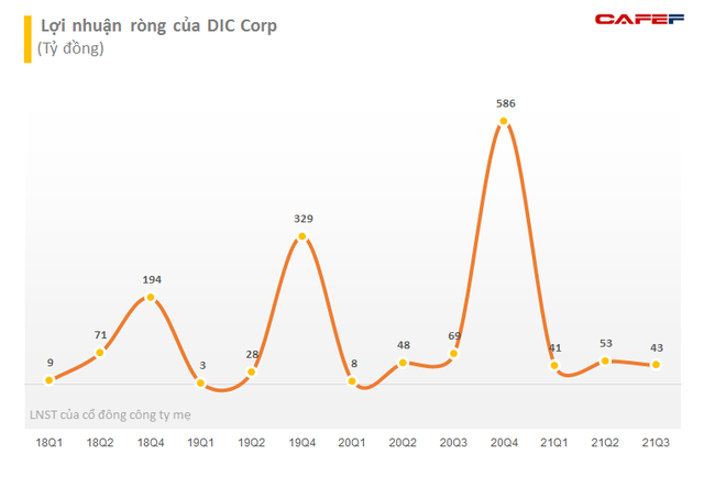 Vợ Chủ tịch DIC Corp (DIG) chốt lời 1,6 triệu cổ phần trong phiên thị giá tăng kịch trần, thu về cả trăm tỷ đồng - Ảnh 2.