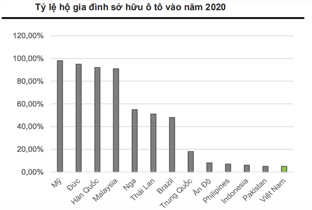Chuyên gia VNDIRECT: Việt Nam sẽ đạt tỷ lệ 9% dân số sở hữu xe ô tô năm 2025, tương đương mức bây giờ của Ấn Độ và Phillipines  - Ảnh 4.
