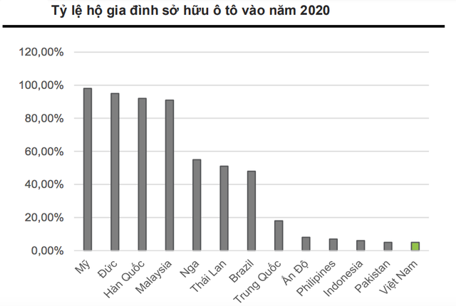 Chuyên gia VNDIRECT: Việt Nam sẽ đạt tỷ lệ 9% dân số sở hữu ô tô năm 2025, tương đương mức hiện tại của Ấn Độ và Phillipines  - Ảnh 4.