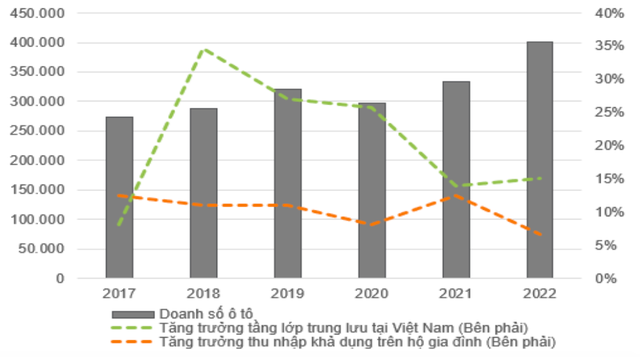 Chuyên gia VNDIRECT: Việt Nam sẽ đạt tỷ lệ 9% dân số sở hữu xe ô tô năm 2025, tương đương mức bây giờ của Ấn Độ và Phillipines  - Ảnh 3.
