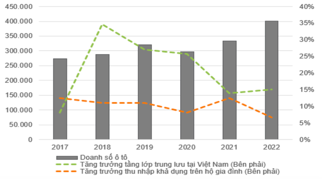 Chuyên gia VNDIRECT: Việt Nam sẽ đạt tỷ lệ 9% dân số sở hữu ô tô năm 2025, tương đương mức hiện tại của Ấn Độ và Phillipines  - Ảnh 3.