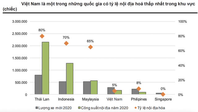 Giải mã nguyên nhân khiến giá cả xe sản xuất tại Việt Nam cao hơn 10 - 20% so với Thái Lan, Indonesia...? - Ảnh 8.