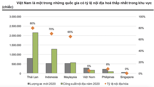 Giải mã nguyên nhân khiến giá thành xe sản xuất tại Việt Nam cao hơn 10 - 20% so với Thái Lan, Indonesia...? - Ảnh 8.