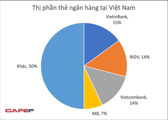 Ngân hàng nào có thị phần thẻ lớn nhất Việt Nam? - Ảnh 1.