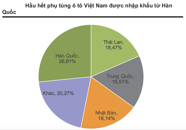 Giải mã nguyên nhân khiến giá thành xe sản xuất tại Việt Nam cao hơn 10 - 20% so với Thái Lan, Indonesia...? - Ảnh 10.