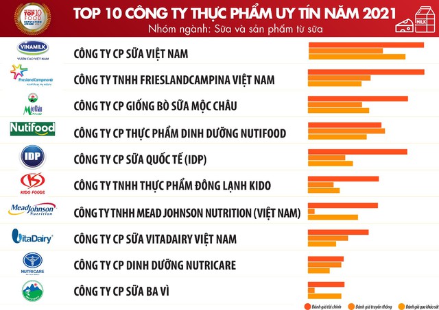 Nutricare được vinh danh trong Top 10 Công ty Thực phẩm uy tín năm 2021 - Ảnh 2.