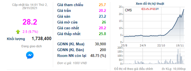 Giá tăng gấp 6 lần trong một tháng, Chủ tịch và Giám đốc CMS tranh thủ chốt lời - Ảnh 1.