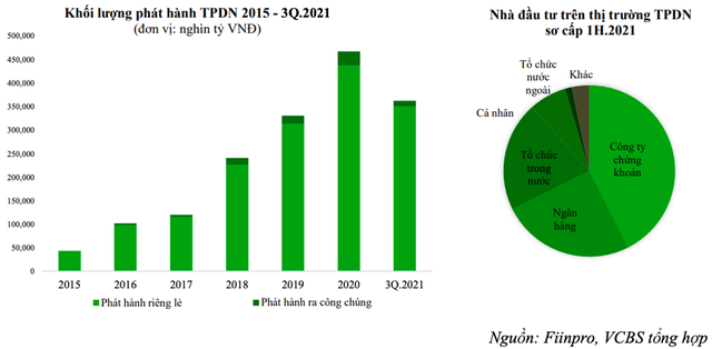 Thông tư 16 siết ngân hàng mua TPDN: 20% lượng trái phiếu phát hành mới có thể bị ảnh hưởng - Ảnh 1.