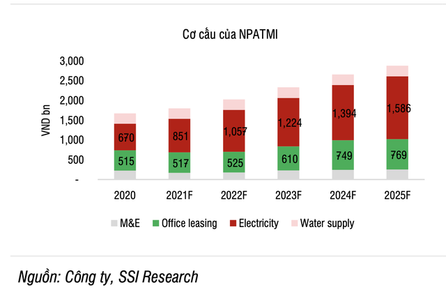 SSI Research: 3 dự án điện gió là động lực tăng trưởng lợi nhuận của REE năm 2022, kỳ vọng dự án M&E nhà ga T3 Tân Sơn Nhất và sân bay Long Thành - Ảnh 1.