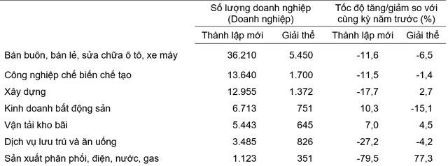 Mỗi ngày có hơn  323 doanh nghiệp giải thể, 433 doanh nghiệp thành lập mới và quay trở lại hoạt động - Ảnh 2.