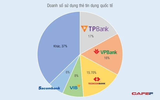 Top 5 ngân hàng có thị phần thẻ tín dụng quốc tế lớn nhất tại Việt Nam - Ảnh 2.