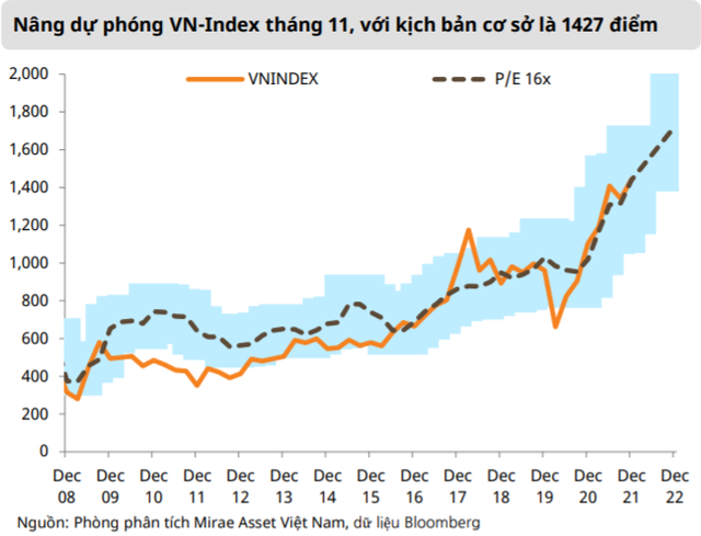 VN-Index có thể lên gần 1.500 điểm trong tháng 11? - Ảnh 1.